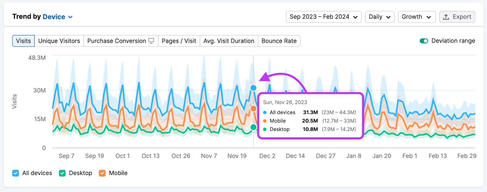 Trend by Device widget in Traffic Analytics with a pop-up with metrics for November 26th, 2023.