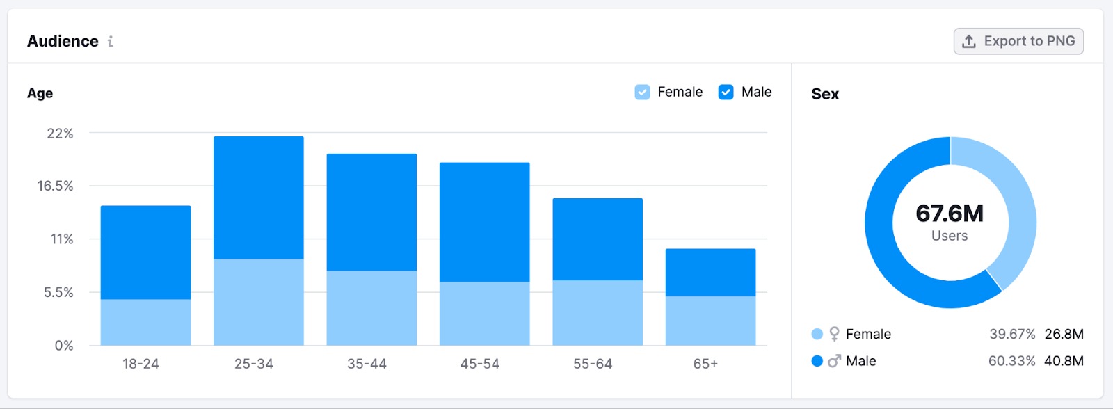 Audience widget in One2Target.