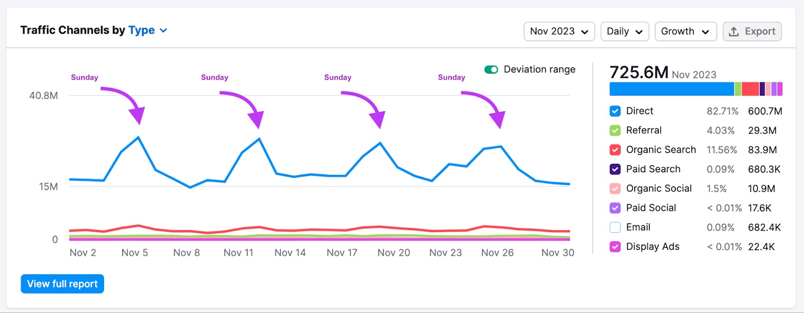 Traffic Channels by Type widget in Traffic Analytics with peaks on the graph marked as Sundays.