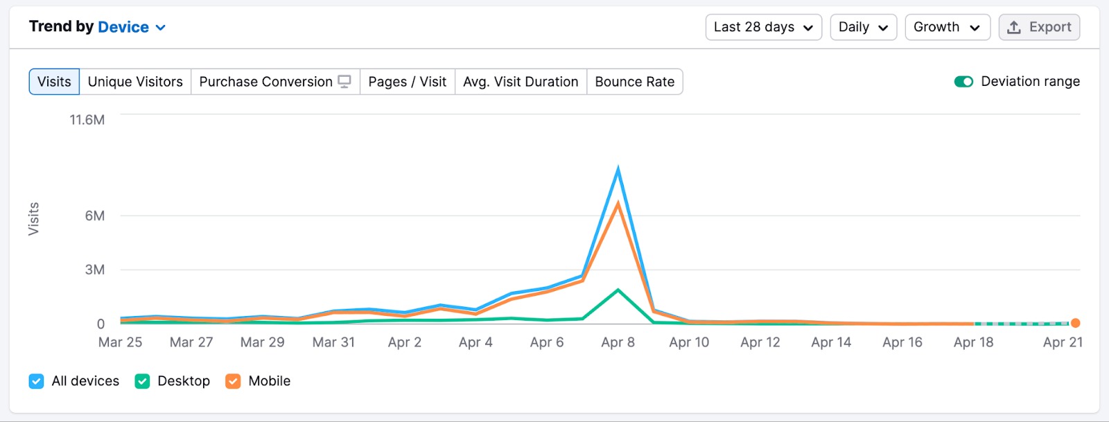 Trend by Device widget in Traffic Analytics with daily data.