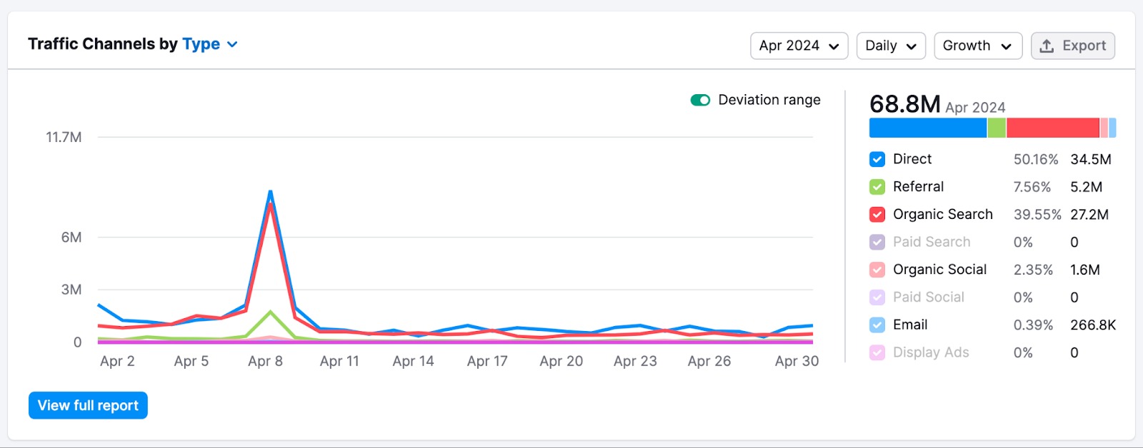 Traffic Channels by Type widget in Traffic Analytics for all traffic channels. 