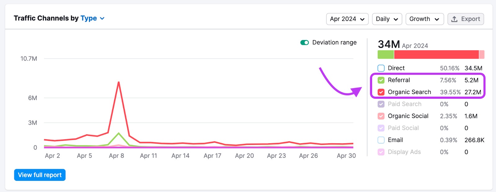 Traffic Channels by Type widget in Traffic Analytics with Referral and Organic search channels highlighted with a purple rectangle on the right. 