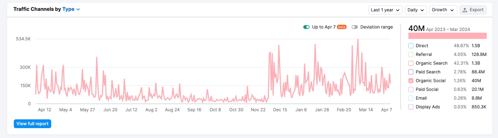 Traffic Channels by Type widget in Traffic Analytics with Daily data displayed for Organic Social.