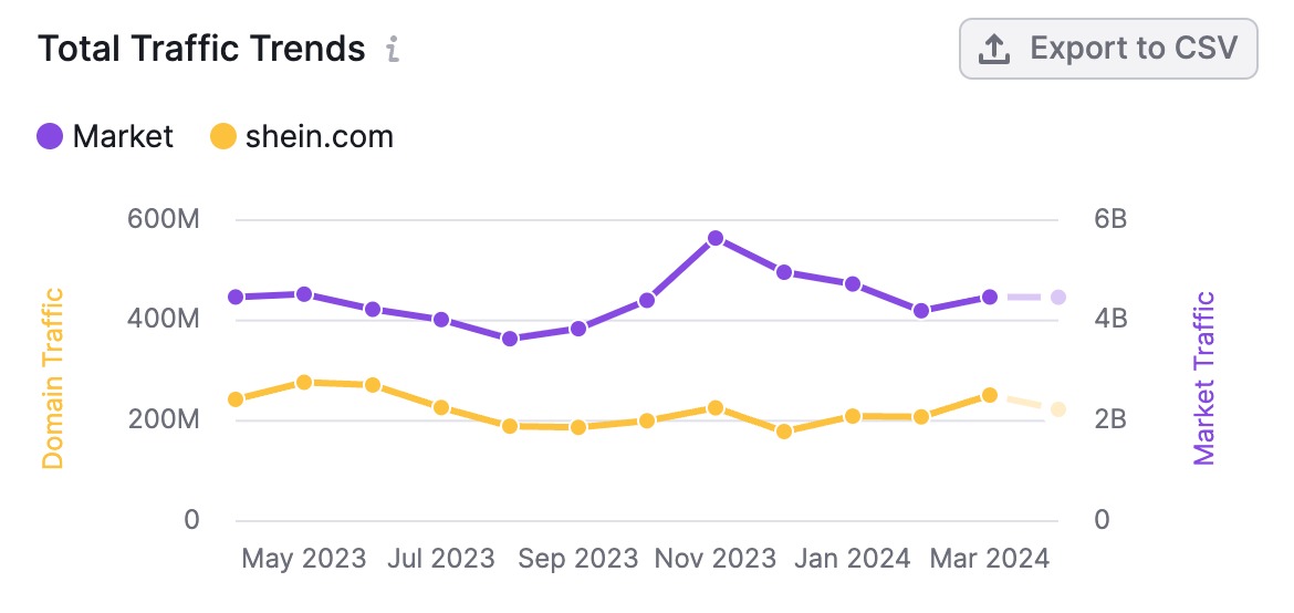 Total Traffic Trends widget in Market Explorer. 