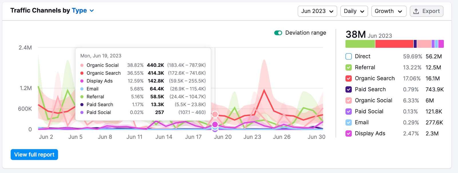 Traffic Channels by Type widget in Traffic Analytics with Daily data displayed for all traffic channels. 