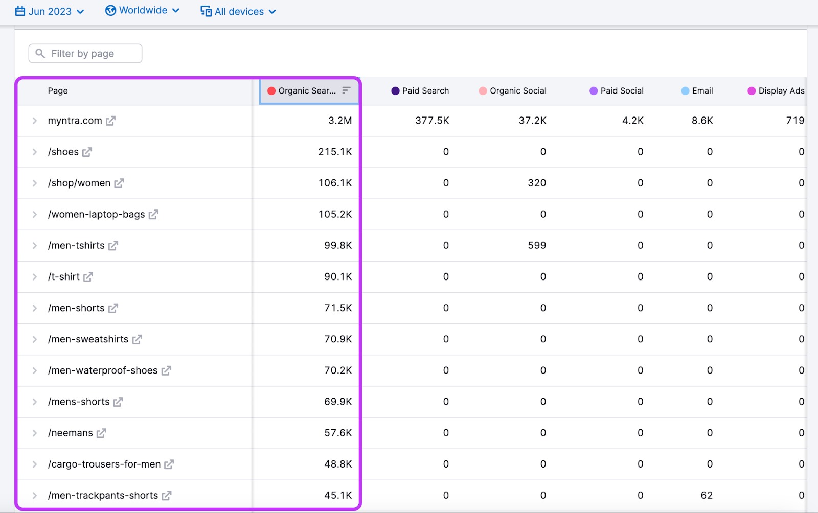 Top Pages report in Traffic Analytics with the Page and Organic Search columns highlighted with a purple rectangle. 