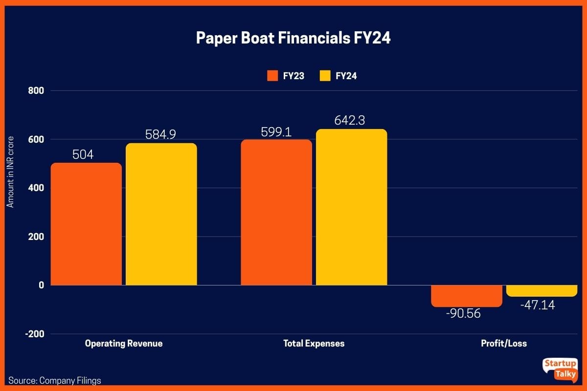 Paper Boat Financials 