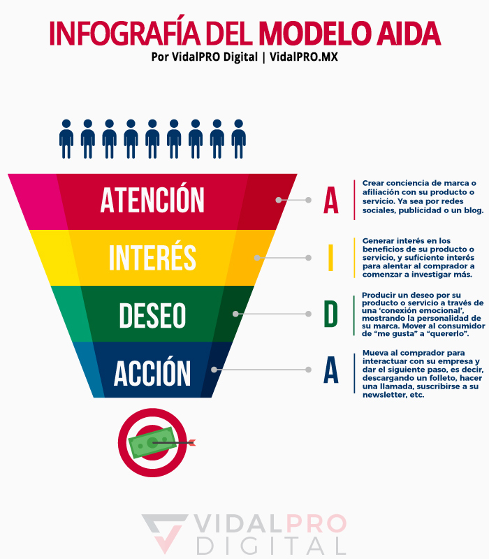 Descubrir 93+ imagen qué es el modelo aida