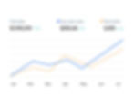 A sales chart showing the growth of sales and total orders.