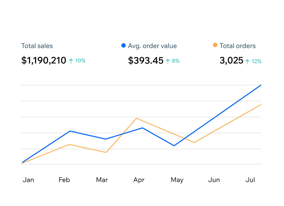 A sales chart showing the growth of sales and total orders.