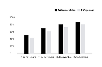 Gráfico mostrando os resultados de um relatório analítico criado pelo Wix.