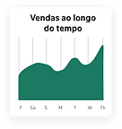 O painel Wix Analytics de uma loja de ce