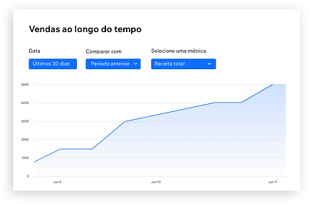 O relatório de vendas ao longo do tempo 