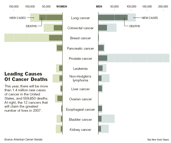 Causes Of Cancer Graph