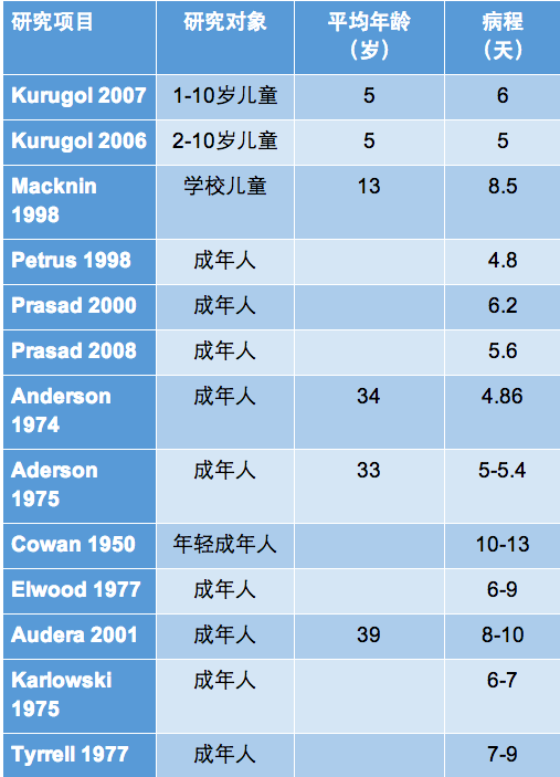 表一，實驗研究中兒童及成年人感冒病程研究。項目採集自針對維C與鋅預防與治療感冒的科克蘭回顧研究。