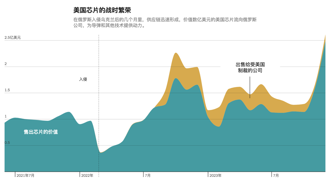 註：數據為美國商務部指定的1級受限晶片每月運往俄羅斯的價值。