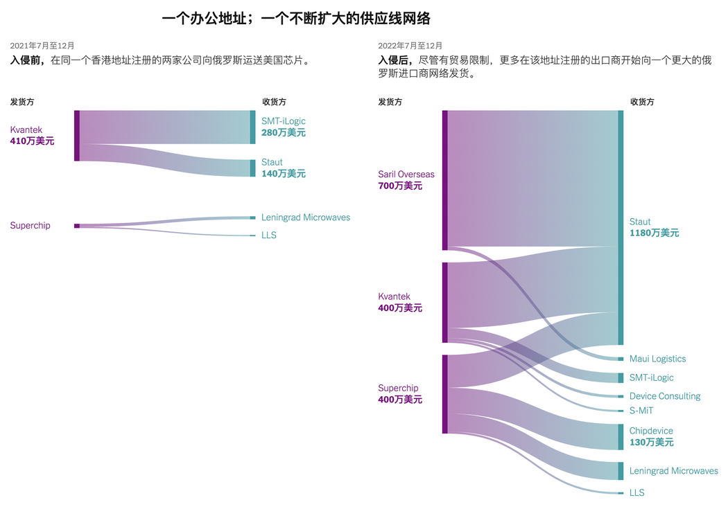 註：數據為美國商務部指定的1級受限晶片的發貨量。為便於查看，貨值低於10萬美元的出貨進行了放大。