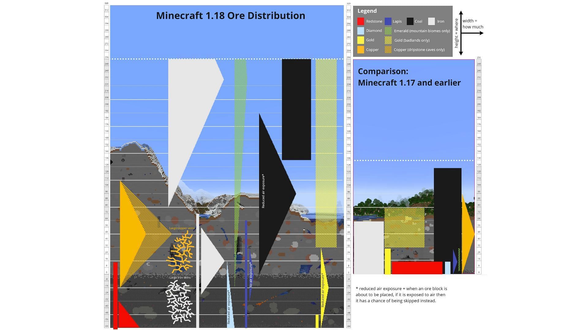 Ore distribution chart showing all the ores generation after the 1.18 update, which also applies to 1.20 (Image via Mojang Studios)