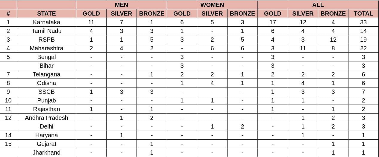 National Aquatic Championships 2024 Medal Tally