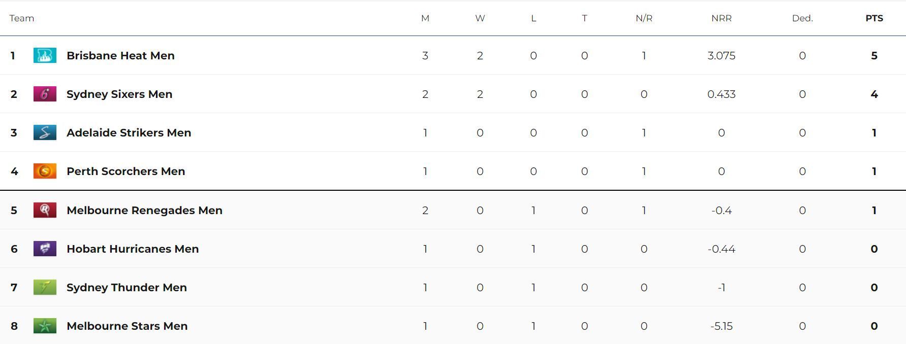 Updated Points Table after Match 6 (Image Courtesy: cricket.com.au)