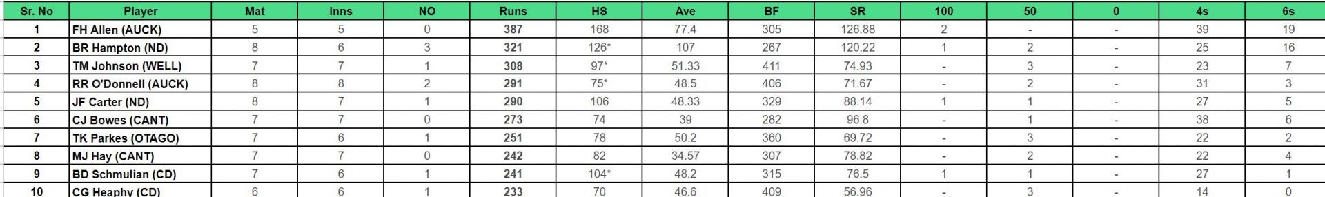 Ford Trophy 2023-24: Top run-getters