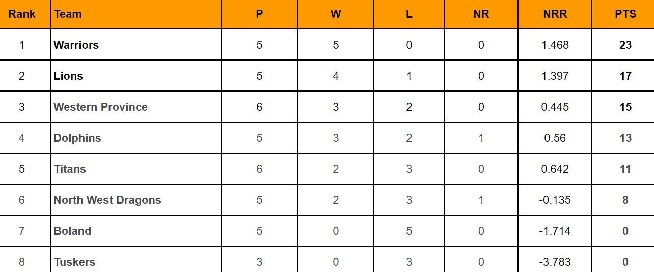 CSA T20 Challenge 2024 Points Table