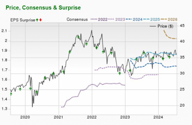 Zacks Investment Research