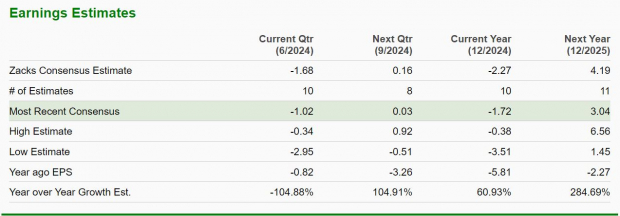 Zacks Investment Research