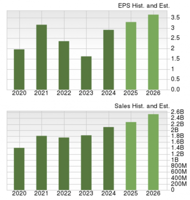 Zacks Investment Research