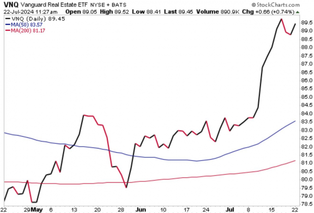 StockCharts