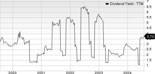 Honda Motor Co., Ltd. Dividend Yield (TTM)