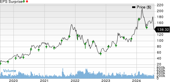 Advanced Micro Devices, Inc. Price and EPS Surprise