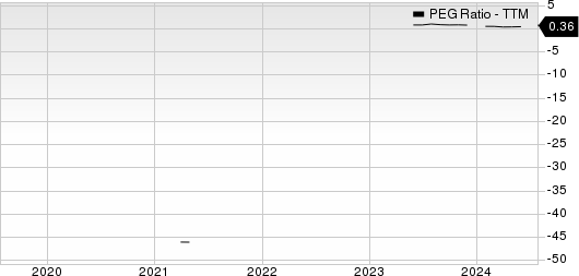 PDD Holdings Inc. Sponsored ADR PEG Ratio (TTM)