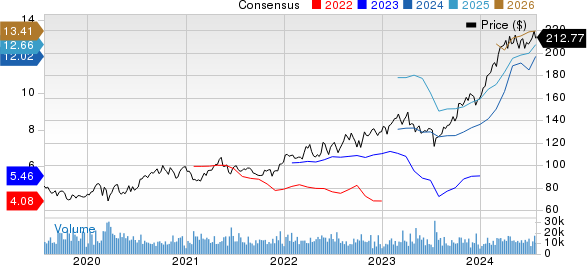 The Progressive Corporation Price and Consensus