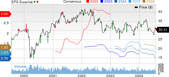 Weyerhaeuser Company Price, Consensus and EPS Surprise