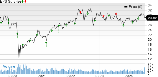 CenterPoint Energy, Inc. Price and EPS Surprise