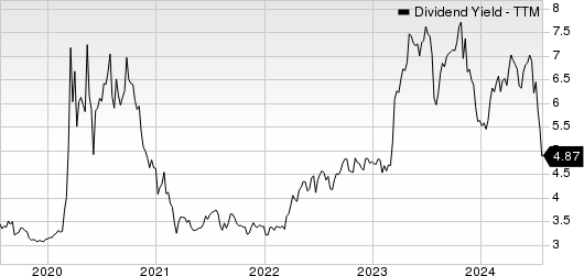 Financial Institutions, Inc. Dividend Yield (TTM)