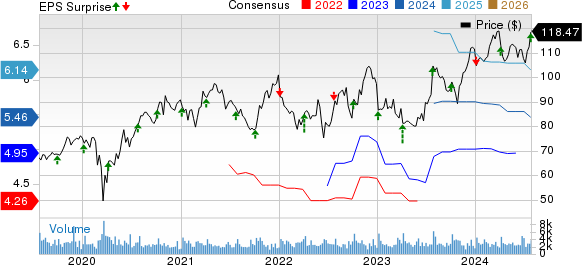 RPM International Inc. Price, Consensus and EPS Surprise