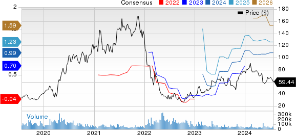 Shopify Inc. Price and Consensus