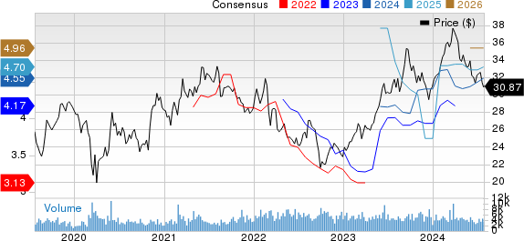 Honda Motor Co., Ltd. Price and Consensus