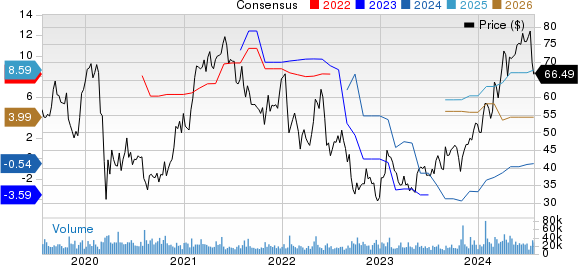 Western Digital Corporation Price and Consensus