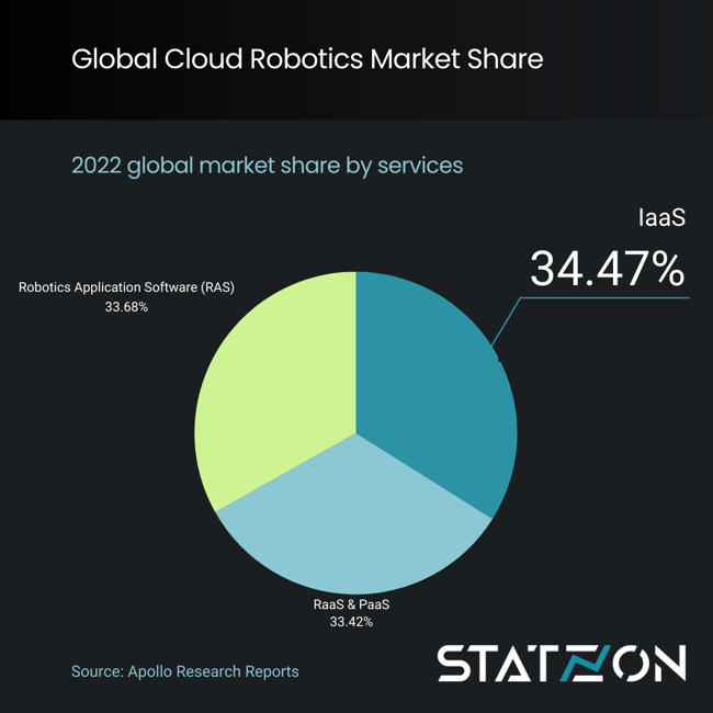 Infographics Global Cloud Robotics Market Share by Services