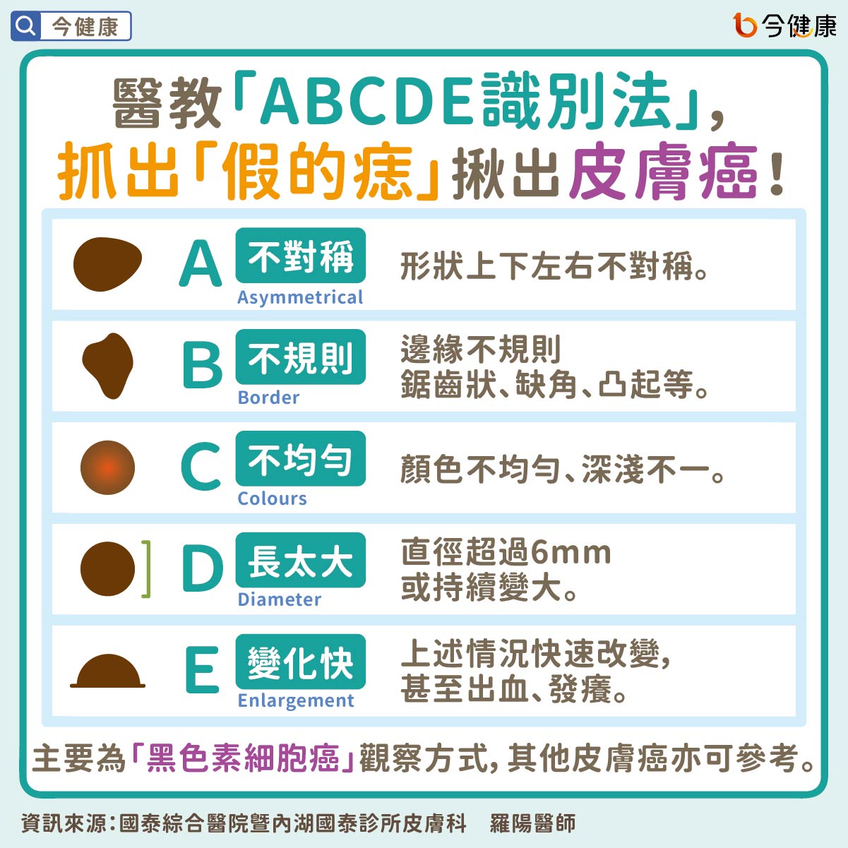 #羅陽 #國泰醫院 #痣 #皮膚癌