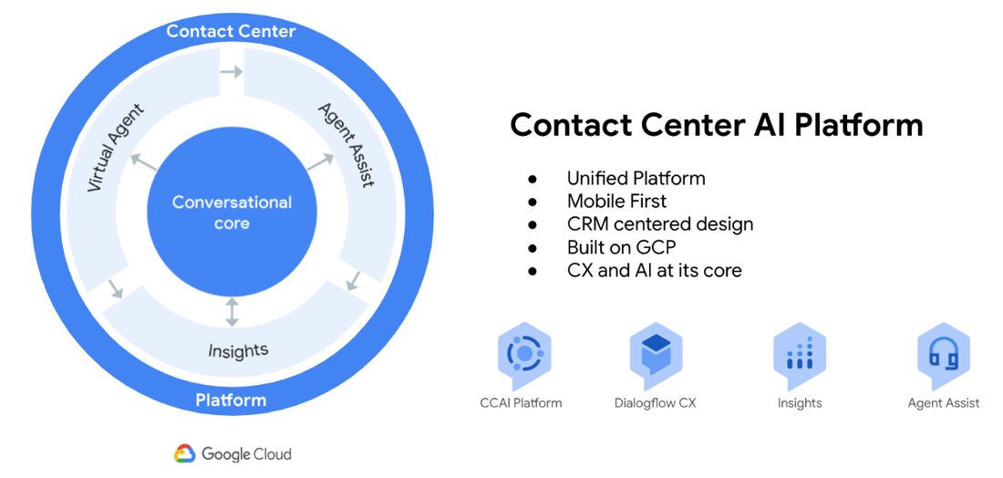 https://storage.googleapis.com/gweb-cloudblog-publish/images/1_CCAI_Platform_Unified_Solution_-_1.max-1100x1100.png