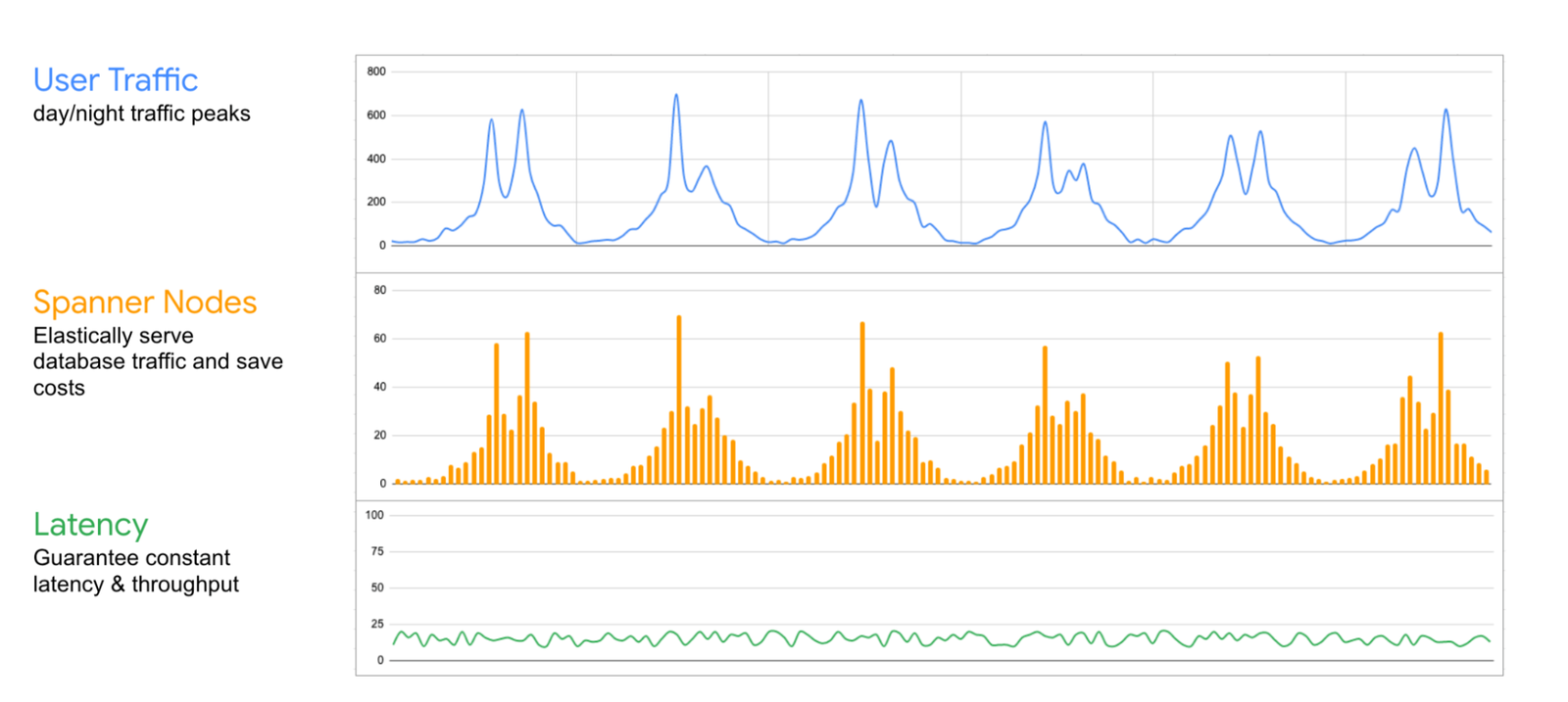 https://storage.googleapis.com/gweb-cloudblog-publish/images/2_SPANNER-PEAK-SMOOTHING.max-1600x1600.png