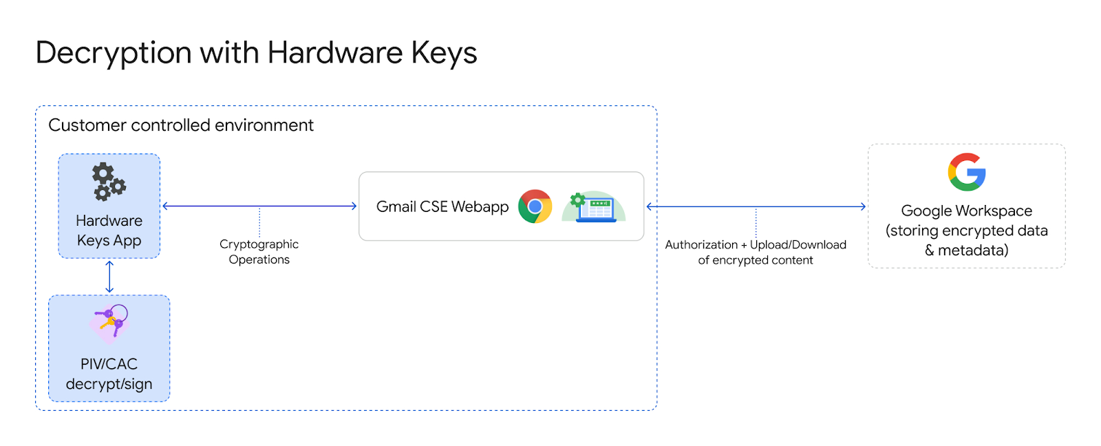 https://storage.googleapis.com/gweb-cloudblog-publish/images/DecryptionWithHardwareKeys.max-1600x1600.jpg