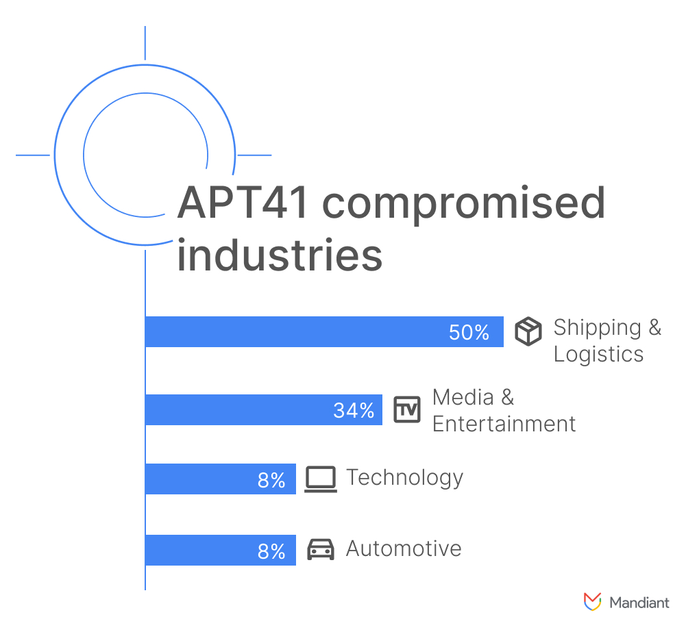 https://storage.googleapis.com/gweb-cloudblog-publish/images/apt41-industries.max-1100x1100.png