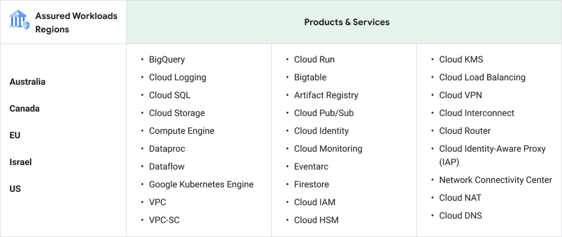 https://storage.googleapis.com/gweb-cloudblog-publish/images/assured_workloads_regions.max-1100x1100.png