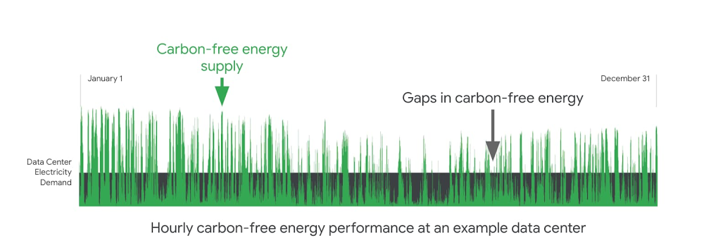 https://storage.googleapis.com/gweb-cloudblog-publish/images/hourly_carbon-free_performance.max-1000x1000.jpg