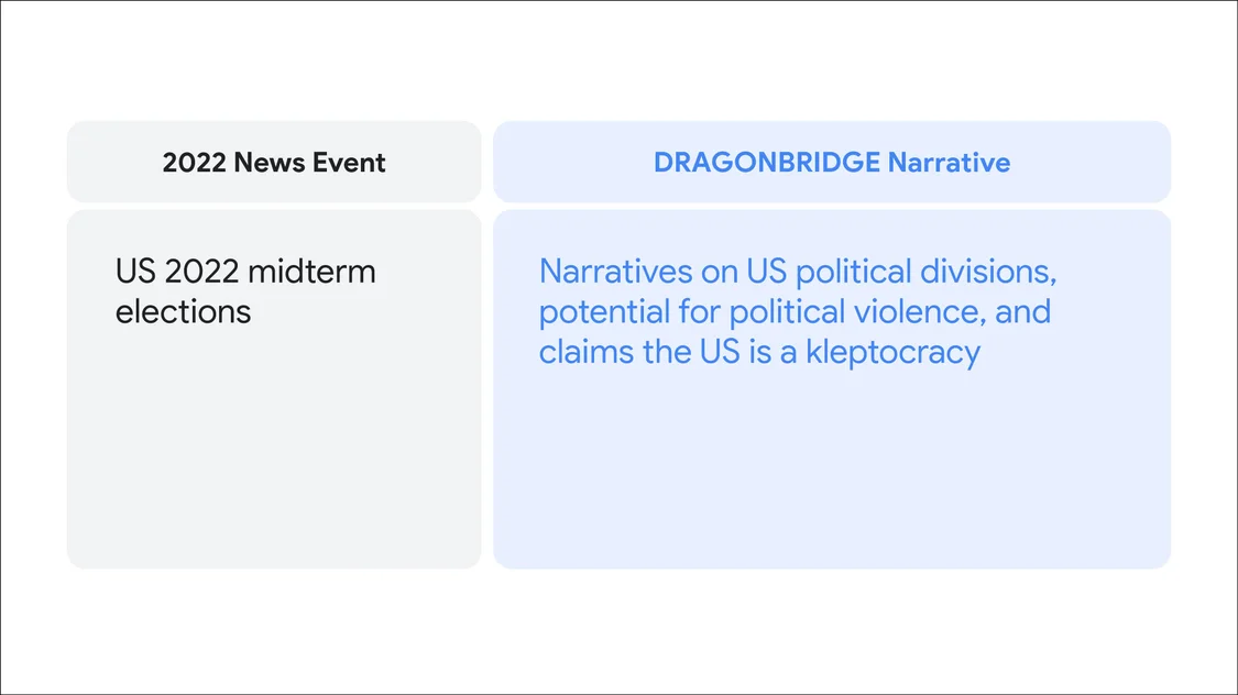 card showing DRAGONBRIDGE narratives on US political divisions, potential for political violence, and claims the US is a kleptocracy